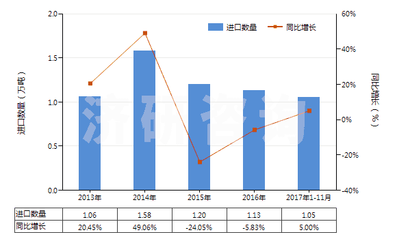 2013-2017年11月中國其他有機(jī)表面活性產(chǎn)品及制品(包括用肥皂或洗滌劑浸、涂或包覆的紙、絮胎及無紡織物)(HS34011990)進(jìn)口量及增速統(tǒng)計